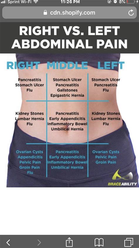 Left vs. Right Back and Abdominal Pain in Women ... chart to show which ...
