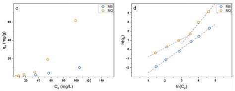 Effect of Crosslinking Type on the Physical-Chemical Properties and ...
