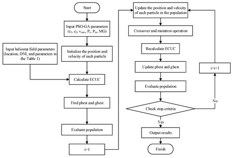 Optimization of a Heliostat Field Layout on Annual Basis Using a Hybrid ...