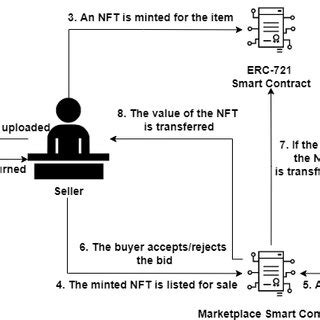 Image result for How to Process Nfts Using Canvas API