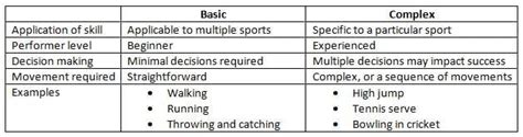 Defining Skill and Ability - Physical Education for GCSE/IGCSE - Year 11
