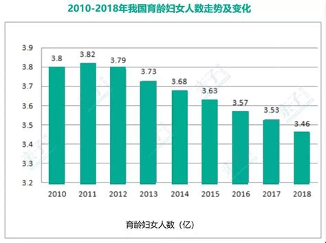 2018年出生人口数量_2010-2018年中国新生人口数量及人口出生率图片 - 随意云