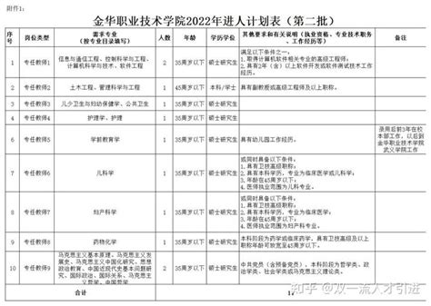 【浙江|金华】2022年金华职业技术学院公开招聘11名工作人员公告 - 知乎