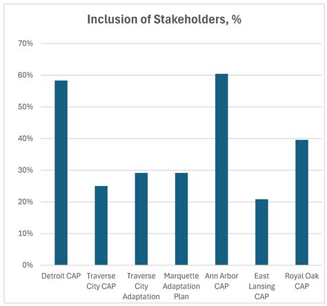 Equity and Inclusion in Climate Action and Adaptation Plans of Michigan ...
