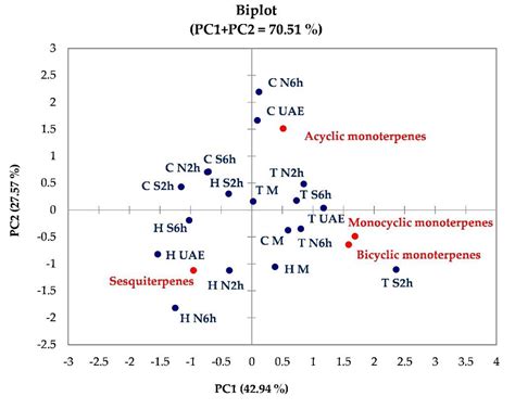 Chemical Composition and Antioxidant Activity of Thyme, Hemp and ...