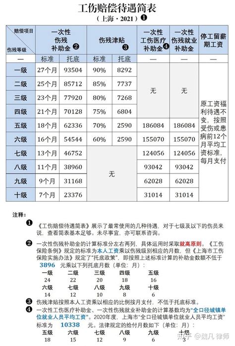 上海工伤赔偿待遇简表（2021年） - 知乎