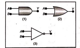 Given below are symbols for some gates. The OR gate and the AND gate ...