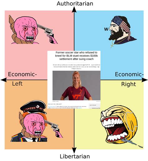 W | /r/PoliticalCompassMemes | Political Compass | Know Your Meme