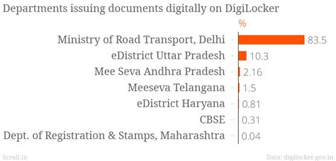 The DigiLocker was supposed to cut down paperwork but less than 0.1% of ...
