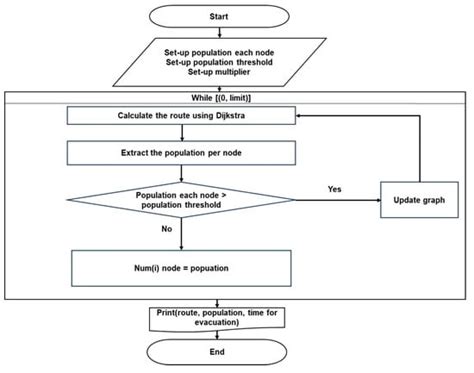 Congestion-Based Earthquake Emergency Evacuation Simulation Model for ...