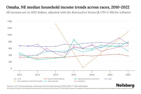 Omaha, NE Median Household Income By Race - 2025 Update | Neilsberg