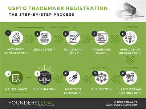 Trademark Registration Process Flowchart 的图像结果