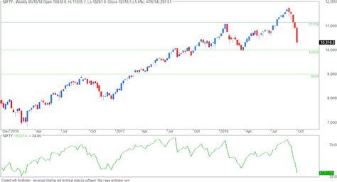 VFMDirect.in: NIFTY weekly charts