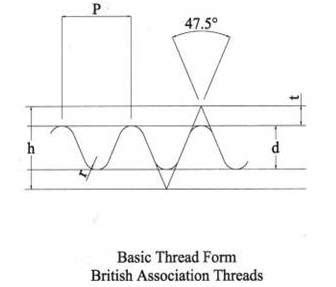 Practical Maintenance » Blog Archive » Threads and Threaded Fasteners
