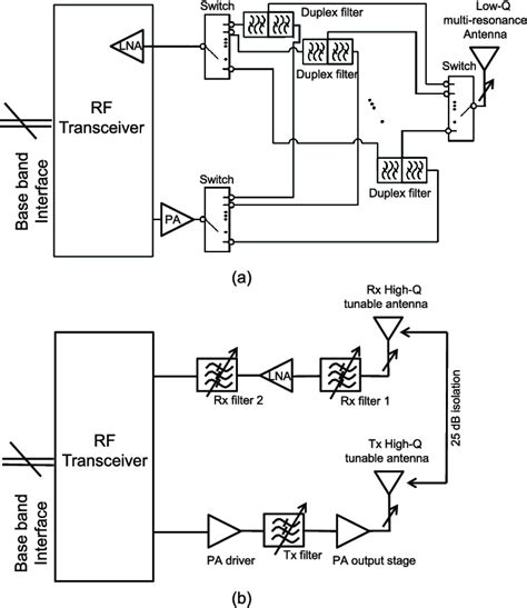Image result for RF Front End Module
