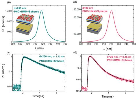 Enhanced Spontaneous Emission of CsPbI3 Perovskite Nanocrystals Using a ...