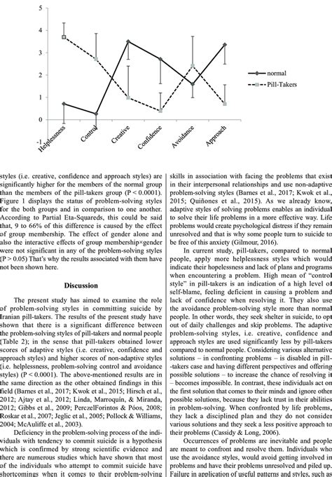 Image result for Problem Solving Styles