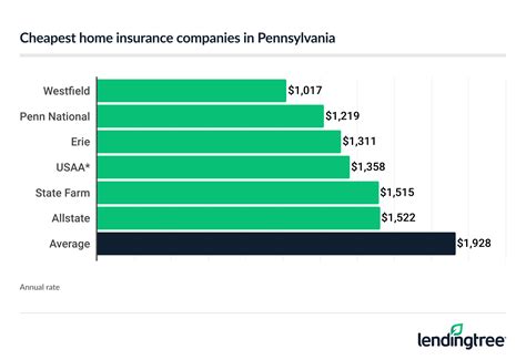Best Homeowners Insurance in Pennsylvania | LendingTree