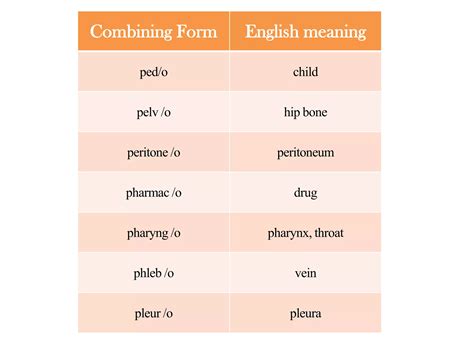 Medical terminology;combining forms | PPSX