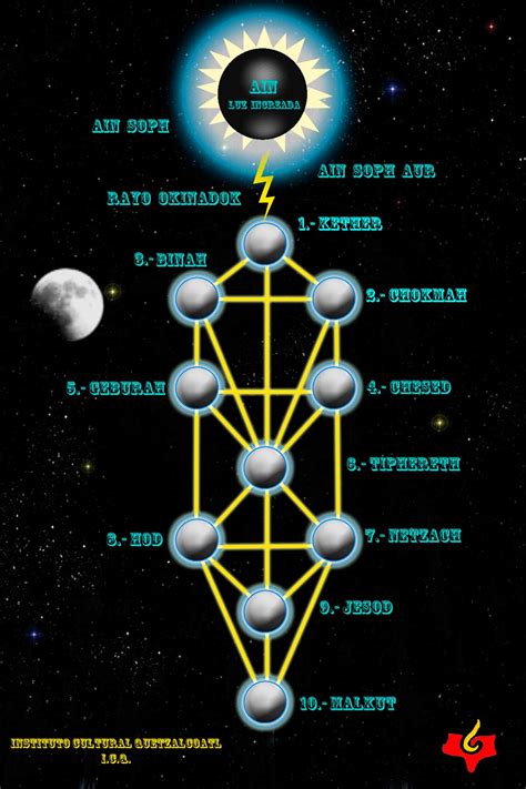 Árbol de la Vida. Gnosis ICQ