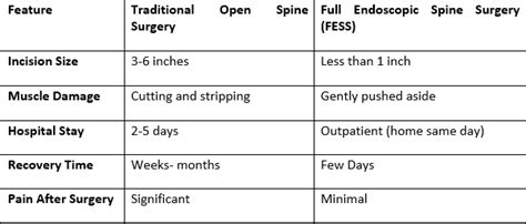 Full Endoscopic Spine Surgery: A Minimally Invasive Revolution in ...
