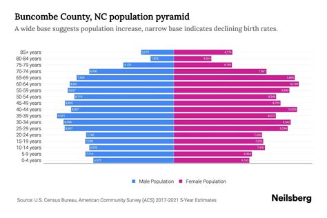 Buncombe County, NC Population by Age - 2023 Buncombe County, NC Age ...