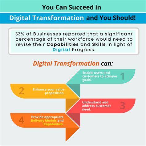 Why and How Your Business Can Succeed in Digital Transformation (Dx ...