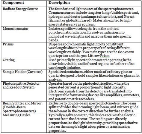 Instrumentation Methods: Spectrophotometer - Zoology Optional Notes for ...