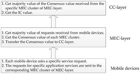 Reliability Enhancement of Edge Computing Paradigm Using Agreement