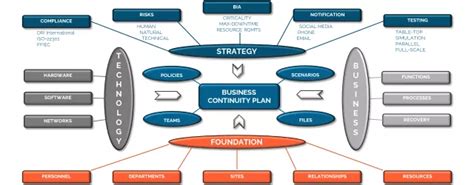 Business Continuity Management Program 的图像结果