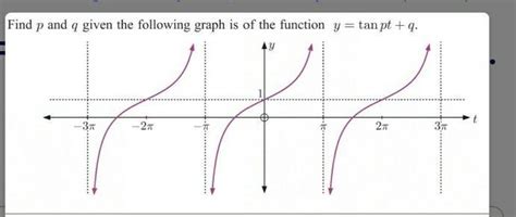 Find p and q given the following graph is of the function y = tan pt ...