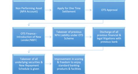 OTS Funding - OTS Finance