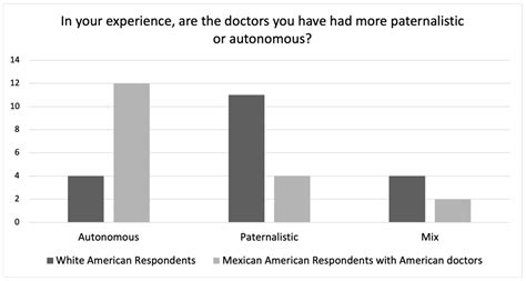 Cultural Differences in Patients’ Preferences for Paternalism ...