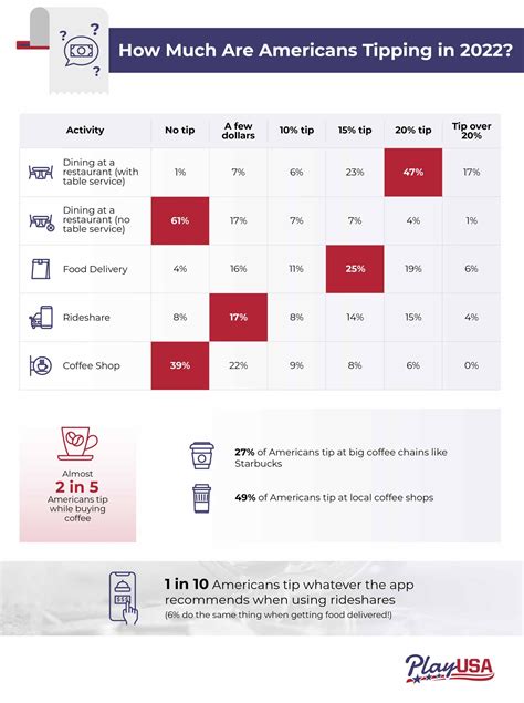 Survey: America's Tipping Etiquette 2022