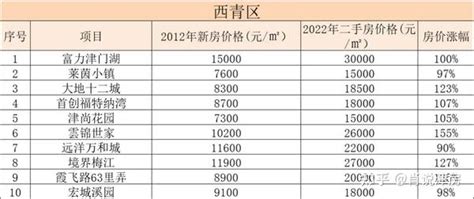 2021年天津购房指南（一）基础篇 - 知乎