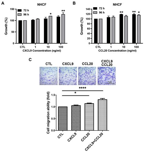 Potential Effects of CXCL9 and CCL20 on Cardiac Fibrosis in Patients ...