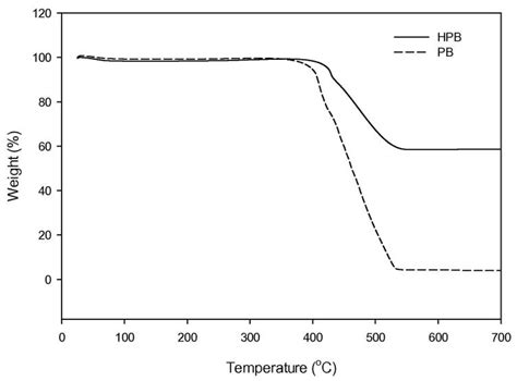 Research Progress on Adsorption of Arsenic from Water by Modified ...
