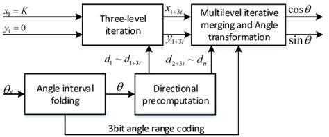 A Low-Latency RDP-CORDIC Algorithm for Real-Time Signal Processing of ...