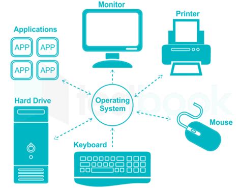 Image result for System Software Tutorial