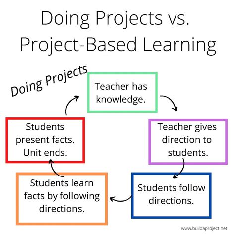 Project vs Project-Based Learning 的图像结果