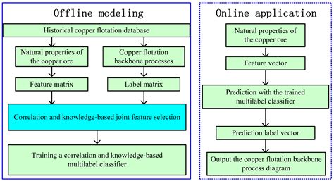 Correlation and Knowledge-Based Joint Feature Selection for Copper ...