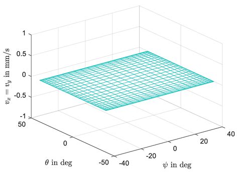 Optimization of 3-DoF Manipulators’ Parasitic Motion with the ...