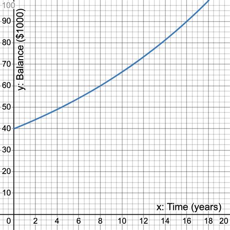 Image result for Exponential Behavior