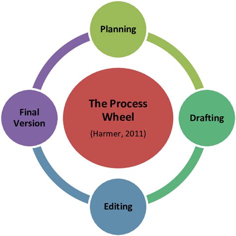 Process Wheel 的图像结果