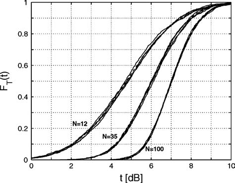Image result for Distribution Function of a Random Variable