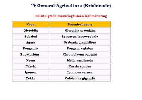 Ex situ green manuring crops