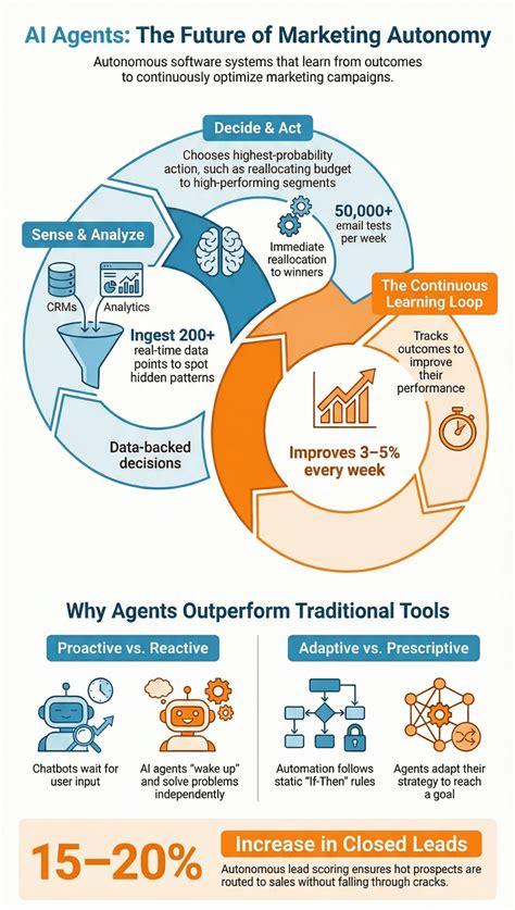 What Are AI Agents? (Explained for Marketing | upGrowth