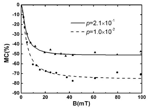Spin Injection and Transport in Organic Materials