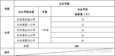 申报时间延迟一天！这张表看懂东莞各镇街积分入学学位供给_东莞阳光网