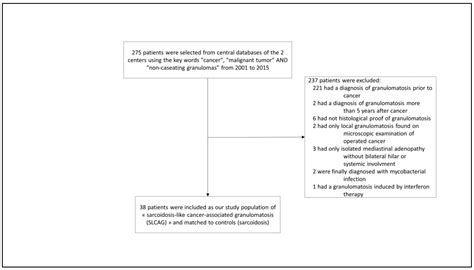Sarcoidosis-Like Cancer-Associated Granulomatosis: Characteristics and ...